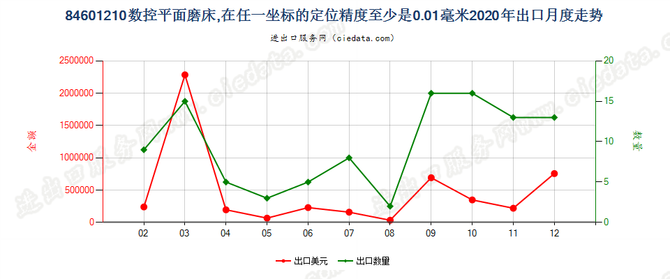 84601210数控平面磨床，在任一坐标的定位精度至少是0.01毫米出口2020年月度走势图