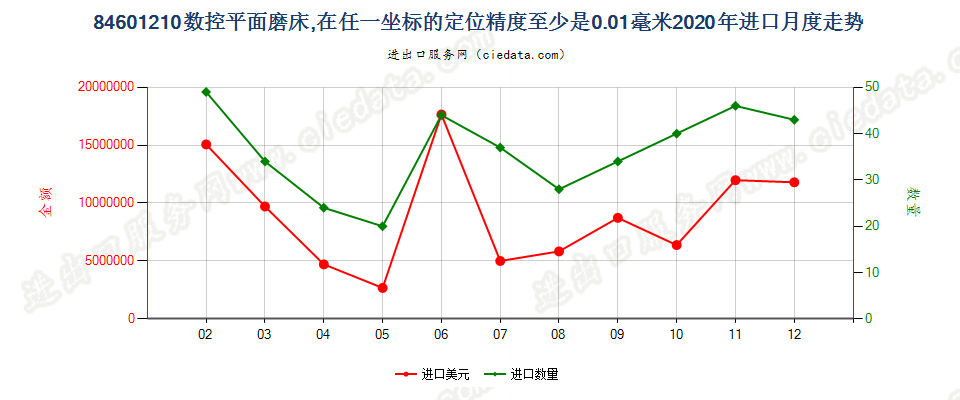 84601210数控平面磨床，在任一坐标的定位精度至少是0.01毫米进口2020年月度走势图