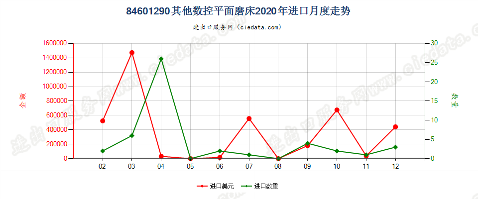 84601290其他数控平面磨床进口2020年月度走势图