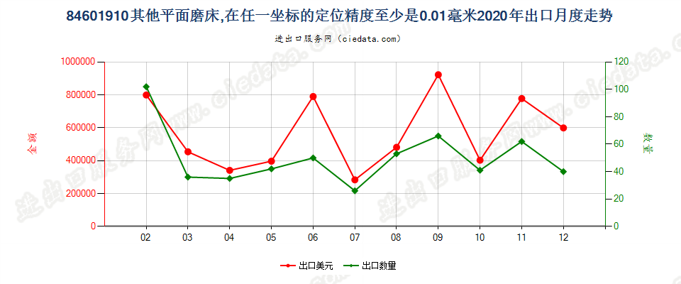 84601910其他平面磨床，在任一坐标的定位精度至少是0.01毫米出口2020年月度走势图