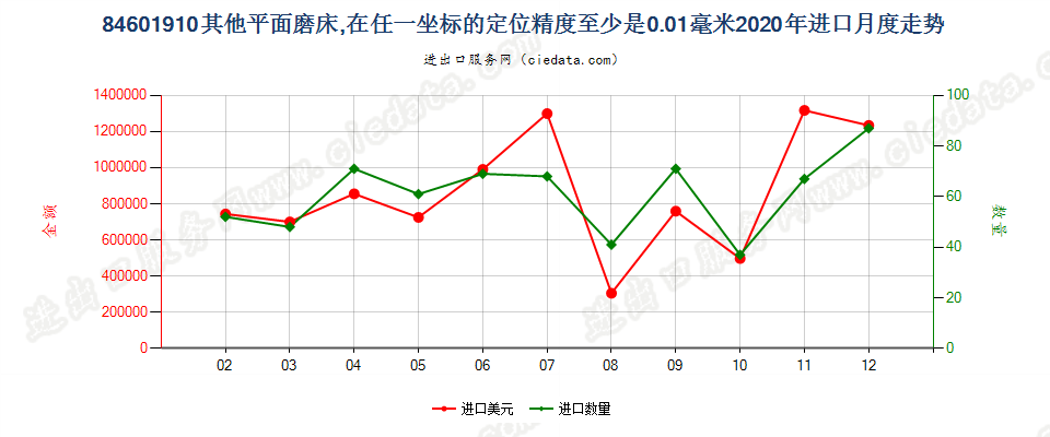 84601910其他平面磨床，在任一坐标的定位精度至少是0.01毫米进口2020年月度走势图