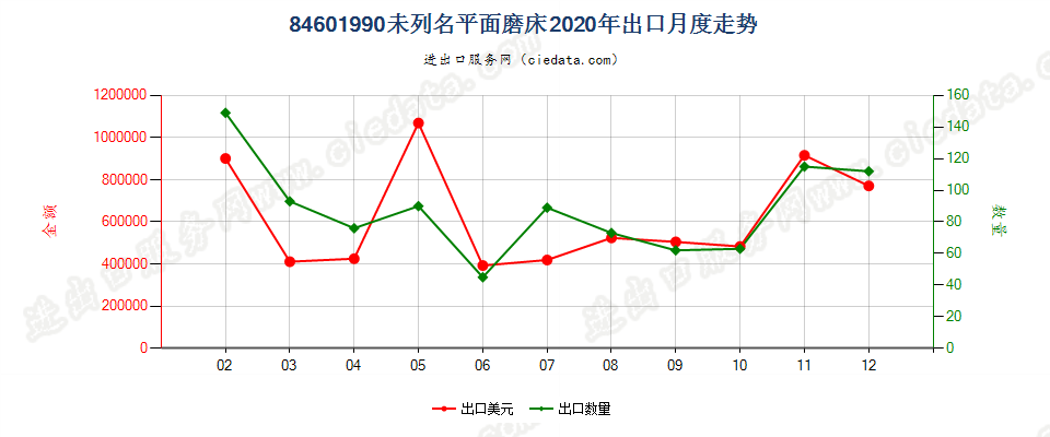 84601990未列名平面磨床出口2020年月度走势图