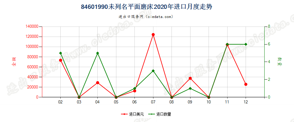 84601990未列名平面磨床进口2020年月度走势图