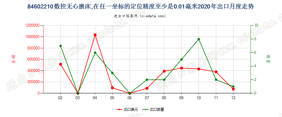 84602210数控无心磨床，在任一坐标的定位精度至少是0.01毫米出口2020年月度走势图