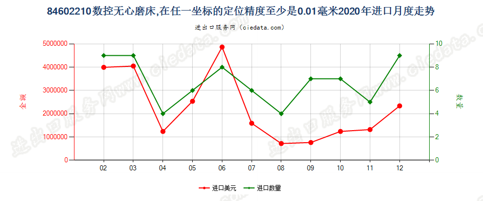 84602210数控无心磨床，在任一坐标的定位精度至少是0.01毫米进口2020年月度走势图