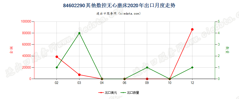 84602290其他数控无心磨床出口2020年月度走势图