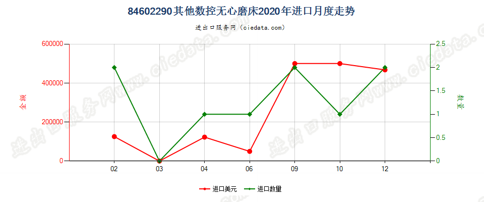 84602290其他数控无心磨床进口2020年月度走势图