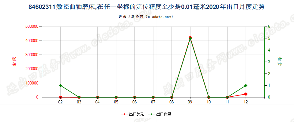 84602311数控曲轴磨床，在任一坐标的定位精度至少是0.01毫米出口2020年月度走势图