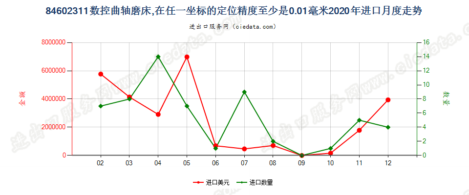 84602311数控曲轴磨床，在任一坐标的定位精度至少是0.01毫米进口2020年月度走势图