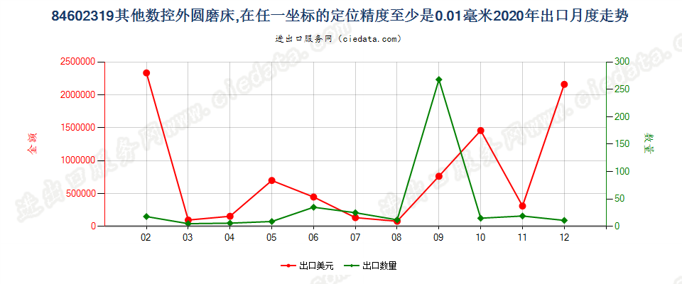 84602319其他数控外圆磨床，在任一坐标的定位精度至少是0.01毫米出口2020年月度走势图