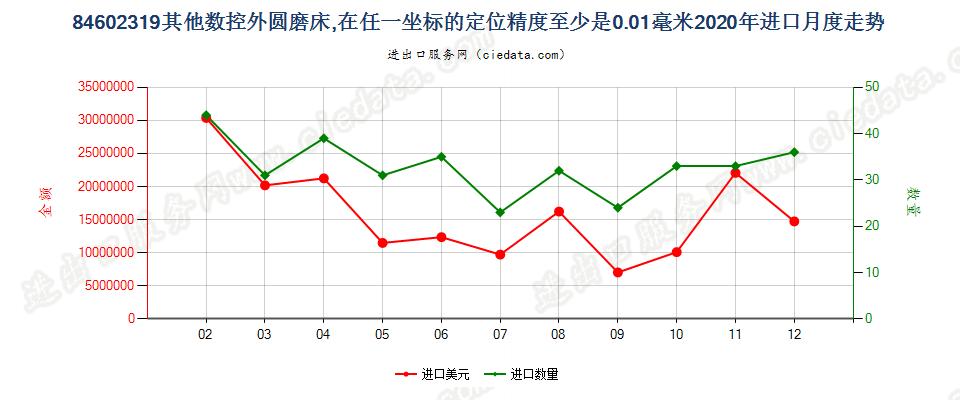 84602319其他数控外圆磨床，在任一坐标的定位精度至少是0.01毫米进口2020年月度走势图