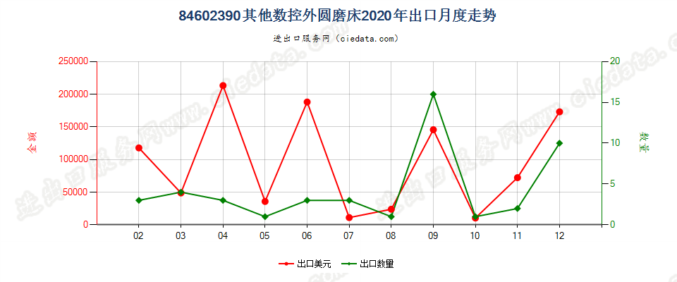 84602390其他数控外圆磨床出口2020年月度走势图