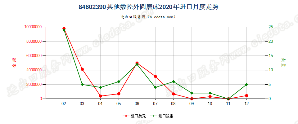 84602390其他数控外圆磨床进口2020年月度走势图