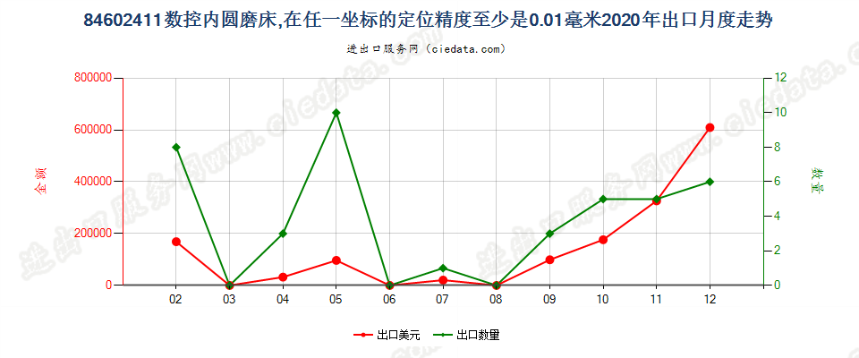 84602411数控内圆磨床，在任一坐标的定位精度至少是0.01毫米出口2020年月度走势图