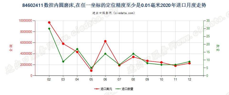 84602411数控内圆磨床，在任一坐标的定位精度至少是0.01毫米进口2020年月度走势图