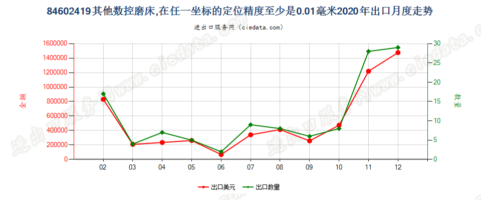 84602419其他数控磨床，在任一坐标的定位精度至少是0.01毫米出口2020年月度走势图