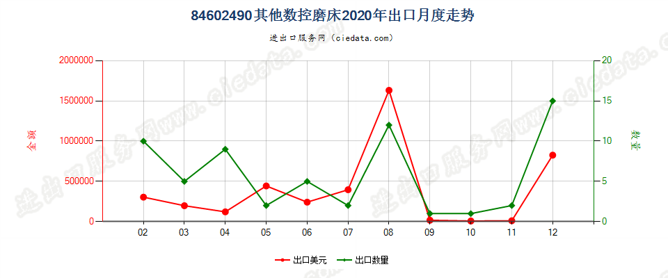 84602490其他数控磨床出口2020年月度走势图