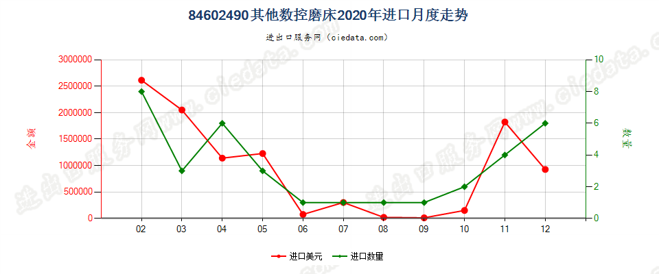 84602490其他数控磨床进口2020年月度走势图