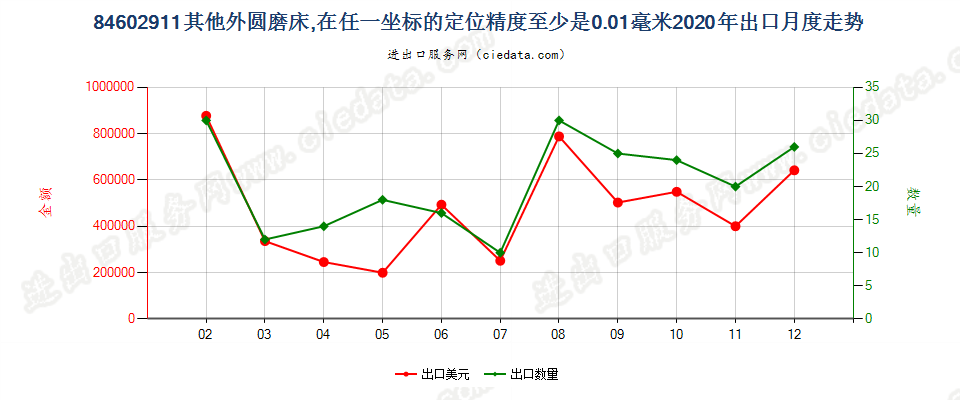 84602911其他外圆磨床，在任一坐标的定位精度至少是0.01毫米出口2020年月度走势图