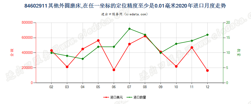 84602911其他外圆磨床，在任一坐标的定位精度至少是0.01毫米进口2020年月度走势图