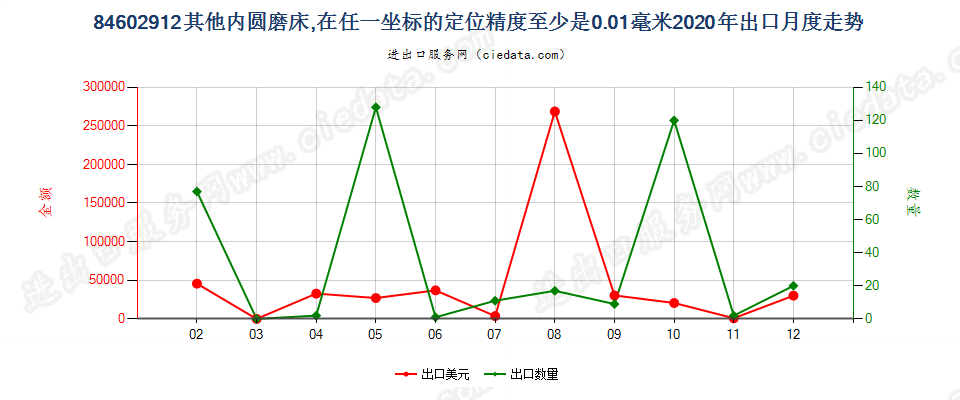 84602912其他内圆磨床，在任一坐标的定位精度至少是0.01毫米出口2020年月度走势图