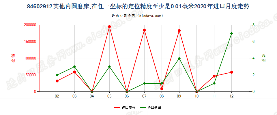 84602912其他内圆磨床，在任一坐标的定位精度至少是0.01毫米进口2020年月度走势图