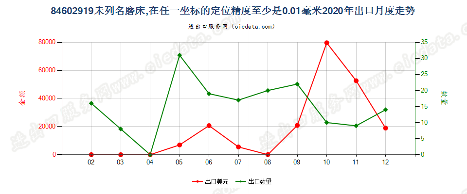 84602919未列名磨床，在任一坐标的定位精度至少是0.01毫米出口2020年月度走势图