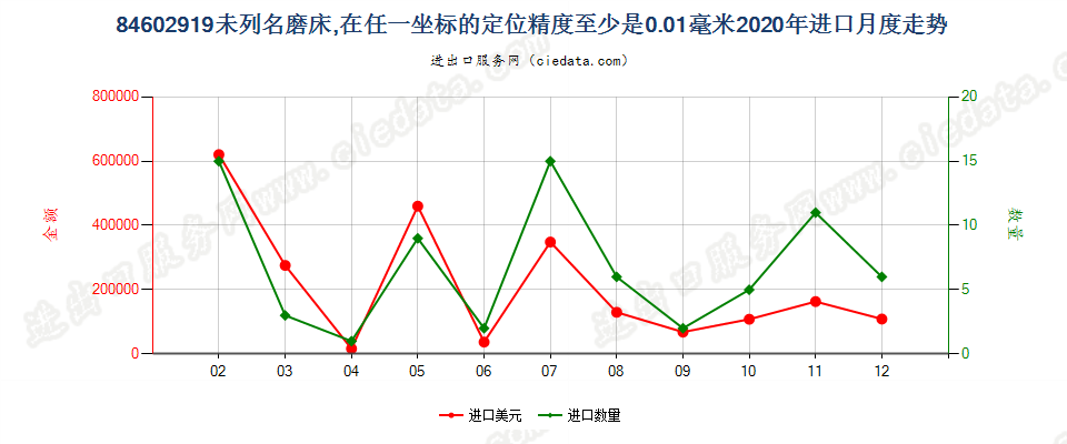 84602919未列名磨床，在任一坐标的定位精度至少是0.01毫米进口2020年月度走势图