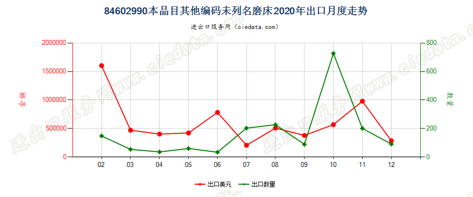 84602990本品目其他编码未列名磨床出口2020年月度走势图