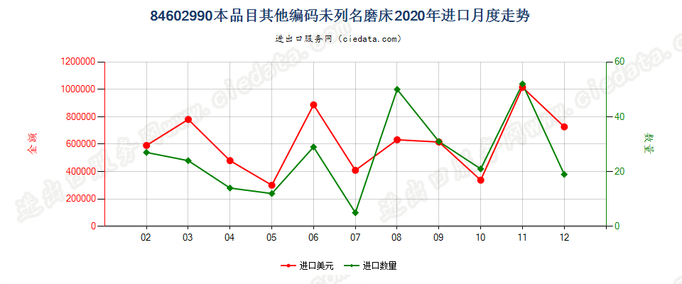 84602990本品目其他编码未列名磨床进口2020年月度走势图