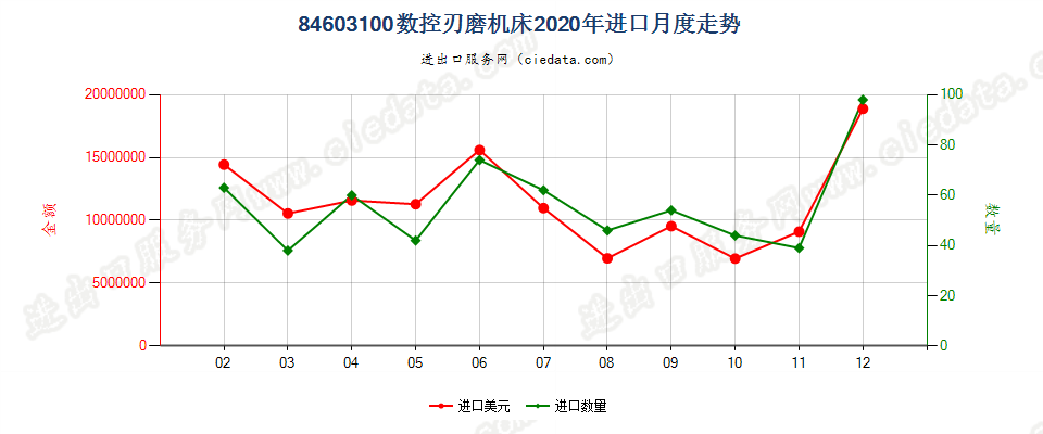 84603100数控刃磨机床进口2020年月度走势图