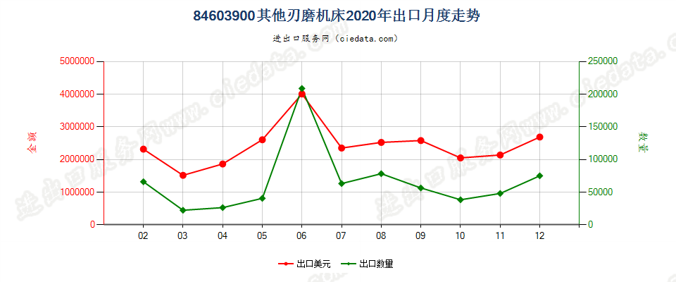 84603900其他刃磨机床出口2020年月度走势图