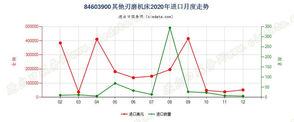 84603900其他刃磨机床进口2020年月度走势图