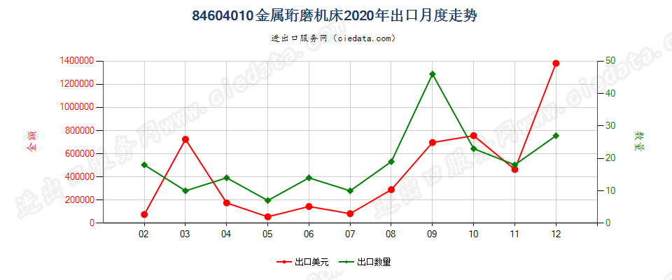 84604010金属珩磨机床出口2020年月度走势图