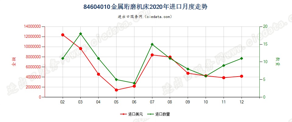 84604010金属珩磨机床进口2020年月度走势图