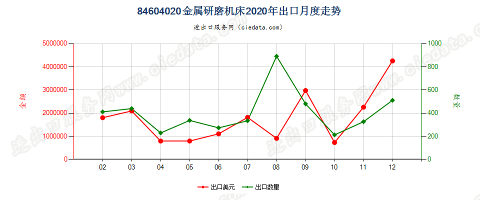 84604020金属研磨机床出口2020年月度走势图