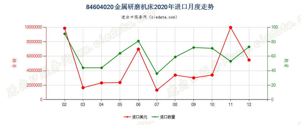 84604020金属研磨机床进口2020年月度走势图