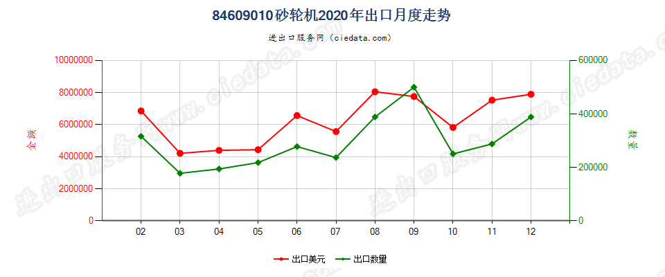 84609010砂轮机出口2020年月度走势图