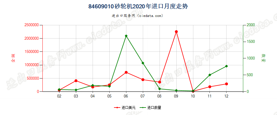 84609010砂轮机进口2020年月度走势图