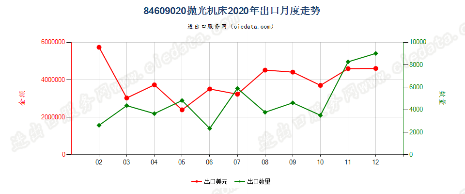 84609020抛光机床出口2020年月度走势图