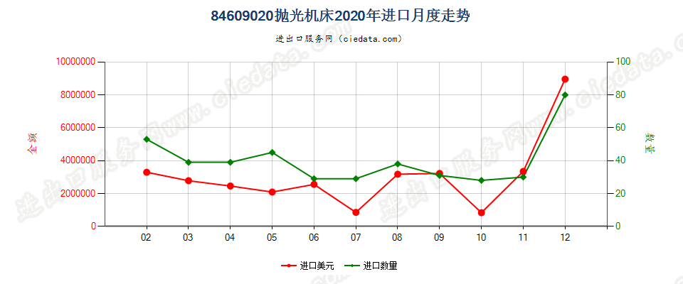 84609020抛光机床进口2020年月度走势图