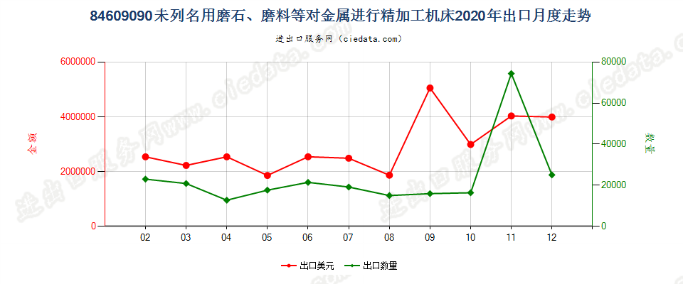 84609090未列名用磨石、磨料等对金属进行精加工机床出口2020年月度走势图