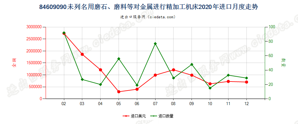 84609090未列名用磨石、磨料等对金属进行精加工机床进口2020年月度走势图