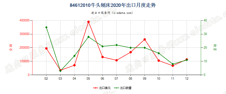 84612010牛头刨床出口2020年月度走势图