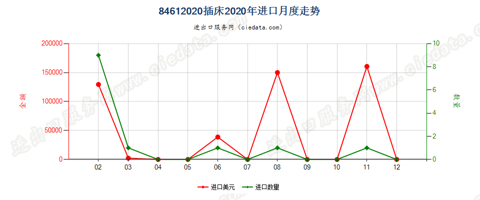 84612020插床进口2020年月度走势图