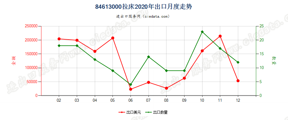 84613000拉床出口2020年月度走势图