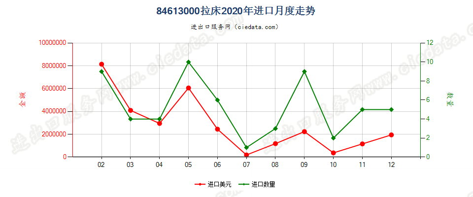 84613000拉床进口2020年月度走势图