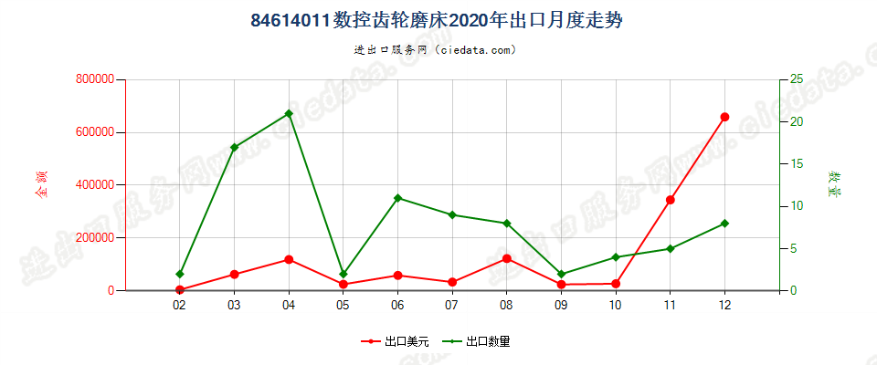 84614011数控齿轮磨床出口2020年月度走势图