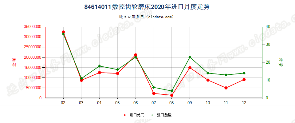 84614011数控齿轮磨床进口2020年月度走势图