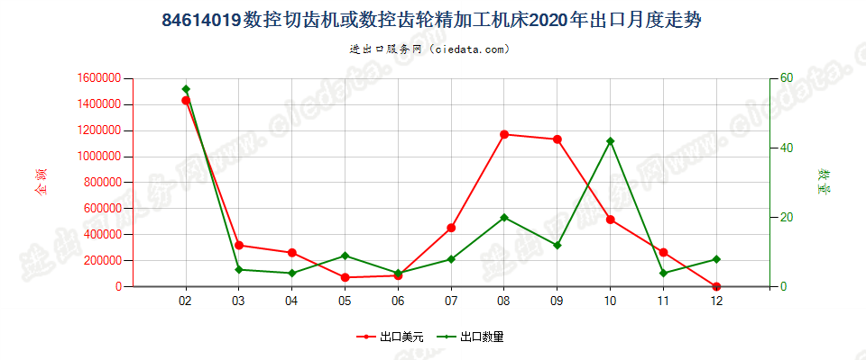 84614019数控切齿机或数控齿轮精加工机床出口2020年月度走势图